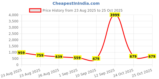 myntra.com KALINI Woven Design Ethnic Motifs Zari Banarasi Saree kalini Price History Graph from 23 Aug 2025 to 24 Oct 2025