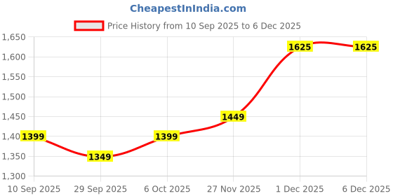 myntra.com KALINI Woven Design Ethnic Motifs Zari Banarasi Saree kalini Price History Graph from 10 Sep 2025 to 6 Dec 2025
