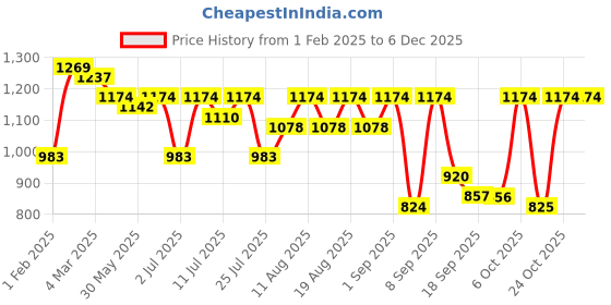 myntra.com KALINI Woven Design Ethnic Motifs Zari Paithani Saree kalini Price History Graph from 1 Feb 2025 to 5 Dec 2025