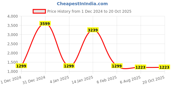 myntra.com KALINI Woven Design Ethnic Motifs Zari Saree kalini Price History Graph from 1 Dec 2024 to 20 Oct 2025