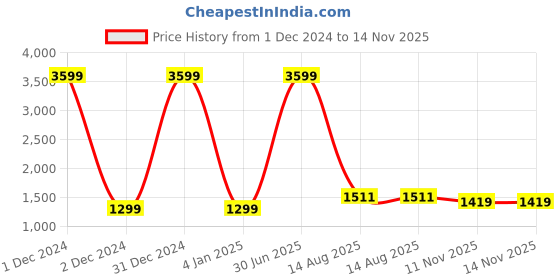 myntra.com KALINI Woven Design Ethnic Motifs Zari Saree kalini Price History Graph from 1 Dec 2024 to 14 Nov 2025