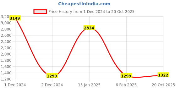 myntra.com KALINI Woven Design Ethnic Motifs Zari Saree kalini Price History Graph from 1 Dec 2024 to 20 Oct 2025