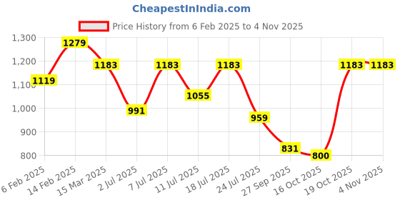 myntra.com KALINI Woven Design Ethnic Motifs Zari Saree kalini Price History Graph from 6 Feb 2025 to 2 Nov 2025