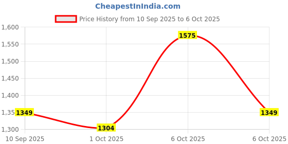 myntra.com KALINI Woven Design Ethnic Motifs Zari Saree kalini Price History Graph from 10 Sep 2025 to 6 Oct 2025
