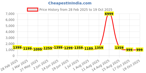 myntra.com KALINI Woven Design Ethnic Motifs Zari Sungudi Saree kalini Price History Graph from 28 Feb 2025 to 18 Oct 2025