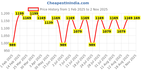myntra.com KALINI Woven Design Floral Zari Saree kalini Price History Graph from 1 Feb 2025 to 31 Oct 2025