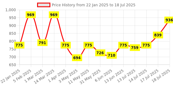 myntra.com KALINI Woven-Design Fully Stitched Padded Silk Saree Blouse kalini Price History Graph from 22 Jan 2025 to 18 Jul 2025