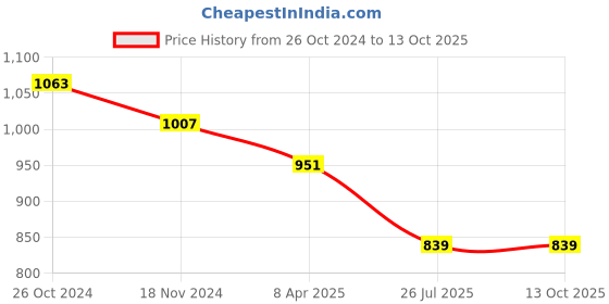 myntra.com KALINI Woven Design Gotta Patti Kurta & Palazzos With Dupatta kalini Price History Graph from 26 Oct 2024 to 13 Oct 2025