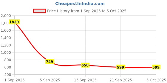 myntra.com KALINI Woven Design Heavy Work Zari Kanjeevaram Saree kalini Price History Graph from 1 Sep 2025 to 5 Oct 2025
