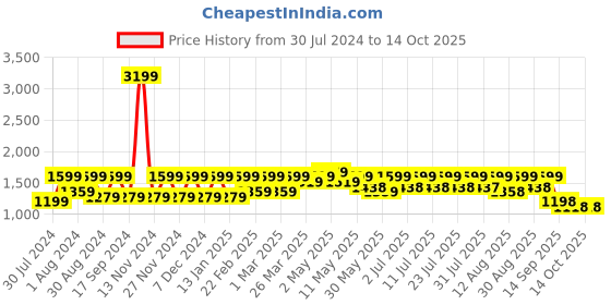 myntra.com KALINI Woven Design Jacquard Pure Silk Straight Kurta with Trousers & Dupatta kalini Price History Graph from 30 Jul 2024 to 14 Oct 2025