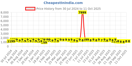 myntra.com KALINI Woven Design Jacquard Pure Silk Straight Kurta with Trousers & Dupatta kalini Price History Graph from 30 Jul 2024 to 10 Oct 2025
