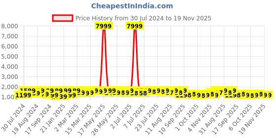 myntra.com KALINI Woven Design Jacquard Pure Silk Straight Kurta with Trousers & Dupatta kalini Price History Graph from 30 Jul 2024 to 19 Nov 2025