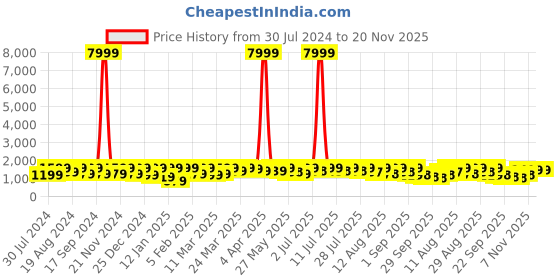 myntra.com KALINI Woven Design Jacquard Pure Silk Straight Kurta with Trousers & Dupatta kalini Price History Graph from 30 Jul 2024 to 20 Nov 2025