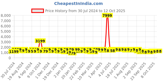 myntra.com KALINI Woven Design Jacquard Pure Silk Straight Kurta with Trousers & Dupatta kalini Price History Graph from 30 Jul 2024 to 11 Oct 2025