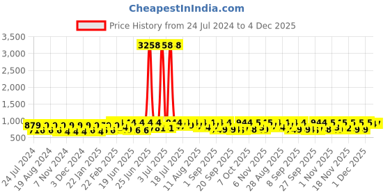 myntra.com KALINI Woven Design Jacquard Zari Art Silk Banarasi Saree kalini Price History Graph from 24 Jul 2024 to 4 Dec 2025