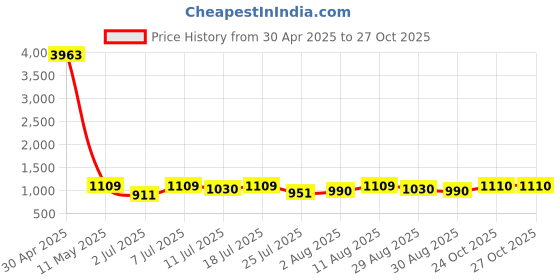 myntra.com KALINI Woven Design Kanjeevaram Saree kalini Price History Graph from 30 Apr 2025 to 26 Oct 2025