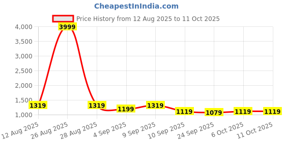myntra.com KALINI Woven Design Kanjeevaram Saree kalini Price History Graph from 12 Aug 2025 to 10 Oct 2025