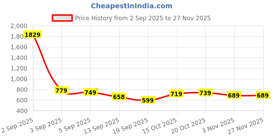 myntra.com KALINI Woven Design Kanjeevaram Saree kalini Price History Graph from 2 Sep 2025 to 27 Nov 2025