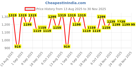 myntra.com KALINI Woven Design Kanjeevaram Saree With Blouse Piece kalini Price History Graph from 13 Aug 2025 to 30 Nov 2025