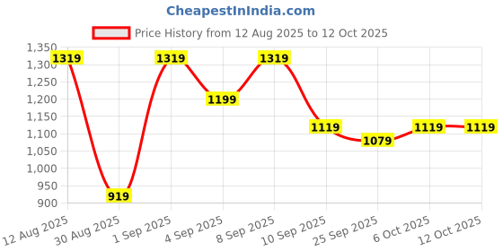 myntra.com KALINI Woven Design Kanjeevaram Saree With Unstitched Blouse Piece kalini Price History Graph from 12 Aug 2025 to 11 Oct 2025