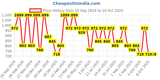 myntra.com KALINI Woven Design Kasavu Saree With Zari Border kalini Price History Graph from 19 Sep 2024 to 8 Oct 2025