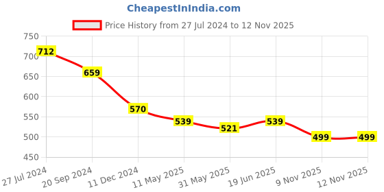 myntra.com KALINI Woven Design Khadi Saree kalini Price History Graph from 27 Jul 2024 to 12 Nov 2025