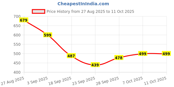 myntra.com KALINI Woven Design Leheriya Saree kalini Price History Graph from 27 Aug 2025 to 7 Oct 2025