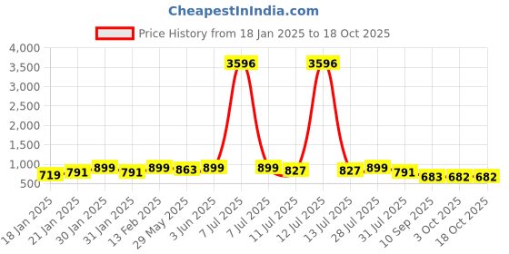 myntra.com KALINI Woven Design Leheriya Saree With Blouse Piece kalini Price History Graph from 18 Jan 2025 to 18 Oct 2025