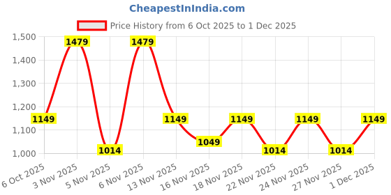 myntra.com KALINI Woven Design Linen Blend Handloom Saree kalini Price History Graph from 6 Oct 2025 to 1 Dec 2025