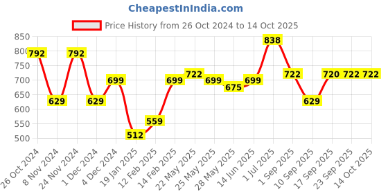 myntra.com KALINI Woven Design Mandarin Collar Straight Kurta with Trousers kalini Price History Graph from 26 Oct 2024 to 14 Oct 2025