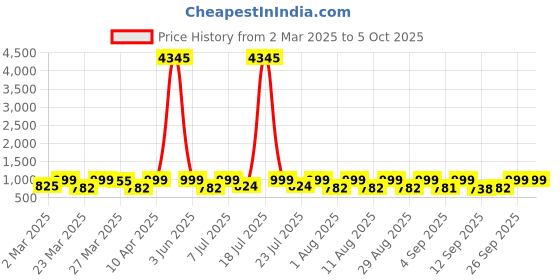myntra.com KALINI Woven Design Notch Neck Thread Work Kurta with Trouser And Dupatta kalini Price History Graph from 2 Mar 2025 to 5 Oct 2025