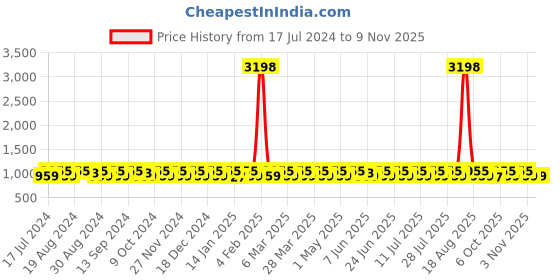 myntra.com KALINI Woven Design Organza Unstitched Dress Material kalini Price History Graph from 17 Jul 2024 to 7 Nov 2025