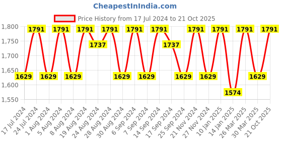 myntra.com KALINI Woven Design Organza Unstitched Dress Material kalini Price History Graph from 17 Jul 2024 to 21 Oct 2025