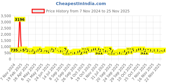 myntra.com KALINI Woven Design Paithani Saree kalini Price History Graph from 7 Nov 2024 to 24 Nov 2025
