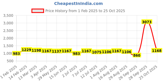 myntra.com KALINI Woven Design Paithani Saree kalini Price History Graph from 1 Feb 2025 to 25 Oct 2025