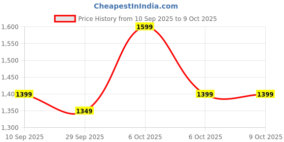 myntra.com KALINI Woven Design Paithani Saree kalini Price History Graph from 10 Sep 2025 to 4 Oct 2025
