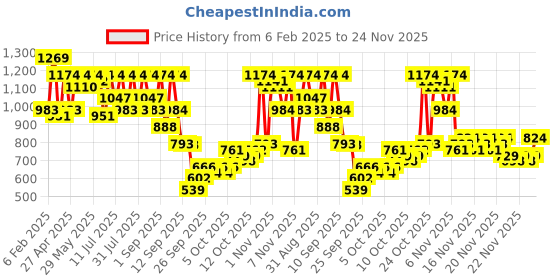 myntra.com KALINI Woven Design Paithani Saree With Blouse Piece kalini Price History Graph from 6 Feb 2025 to 24 Nov 2025