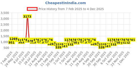 myntra.com KALINI Woven Design Paithani Saree With Blouse Piece kalini Price History Graph from 7 Feb 2025 to 4 Dec 2025
