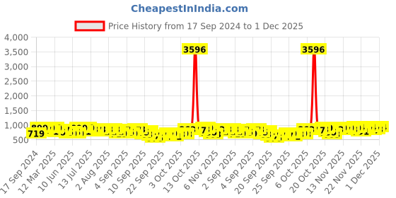 myntra.com KALINI Woven Design Patola Saree kalini Price History Graph from 17 Sep 2024 to 1 Dec 2025