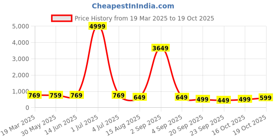 myntra.com KALINI Woven Design Poly Georgette Banarasi Saree kalini Price History Graph from 19 Mar 2025 to 19 Oct 2025