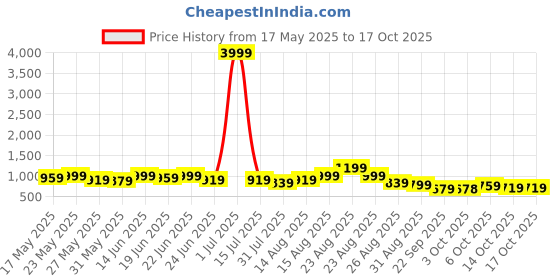 myntra.com KALINI Woven Design Printed Zari Saree kalini Price History Graph from 17 May 2025 to 16 Oct 2025