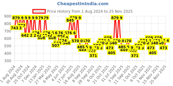 myntra.com KALINI Woven Design Pure Georgette Saree kalini Price History Graph from 1 Aug 2024 to 23 Nov 2025