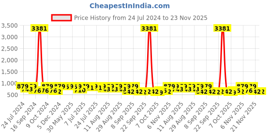 myntra.com KALINI Woven Design Pure Georgette Saree kalini Price History Graph from 24 Jul 2024 to 22 Nov 2025