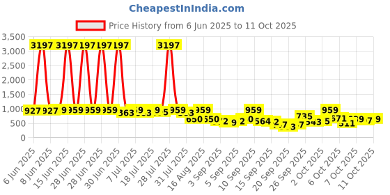 myntra.com KALINI Woven Design Pure Georgette Saree kalini Price History Graph from 6 Jun 2025 to 11 Oct 2025