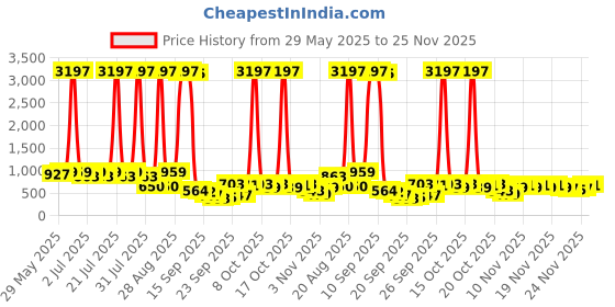 myntra.com KALINI Woven Design Pure Georgette Saree kalini Price History Graph from 29 May 2025 to 25 Nov 2025