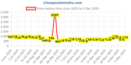 myntra.com KALINI Woven Design Pure Georgette Saree kalini Price History Graph from 4 Jun 2025 to 4 Dec 2025