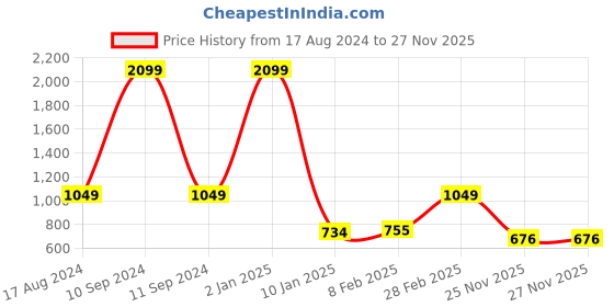 myntra.com KALINI Woven Design Pure Silk Banarasi Saree kalini Price History Graph from 17 Aug 2024 to 26 Nov 2025