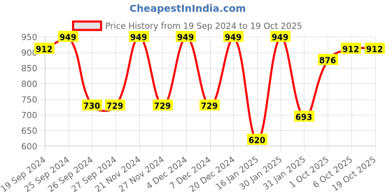 myntra.com KALINI Woven Design Pure Silk Banarasi Saree kalini Price History Graph from 19 Sep 2024 to 17 Oct 2025