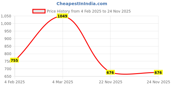 myntra.com KALINI Woven Design Pure Silk Banarasi Saree kalini Price History Graph from 4 Feb 2025 to 24 Nov 2025