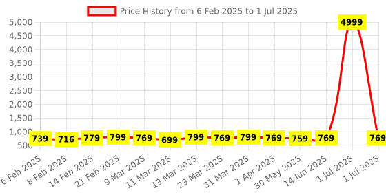 myntra.com KALINI Woven Design Pure Silk Saree kalini Price History Graph from 6 Feb 2025 to 1 Jul 2025